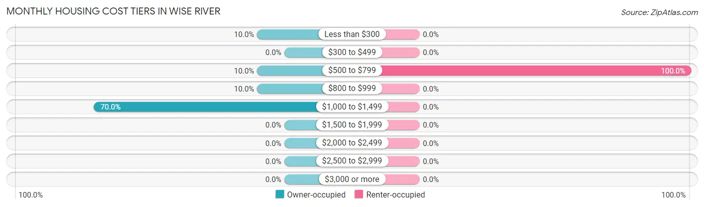 Monthly Housing Cost Tiers in Wise River