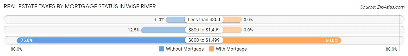 Real Estate Taxes by Mortgage Status in Wise River