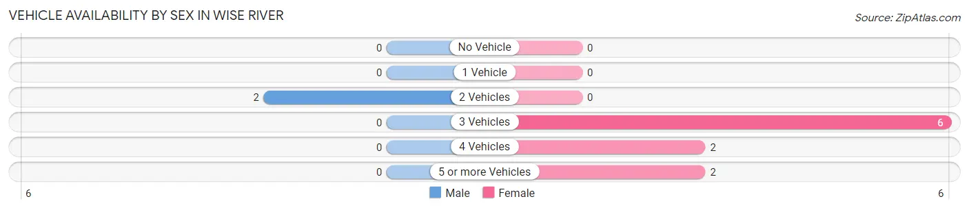 Vehicle Availability by Sex in Wise River