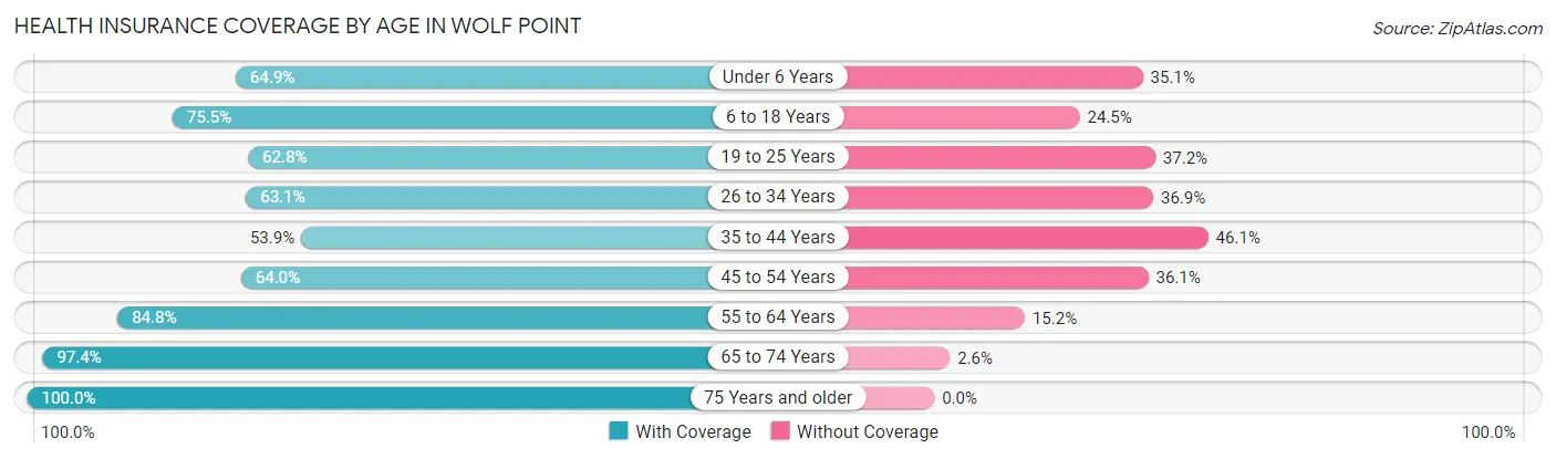 Health Insurance Coverage by Age in Wolf Point