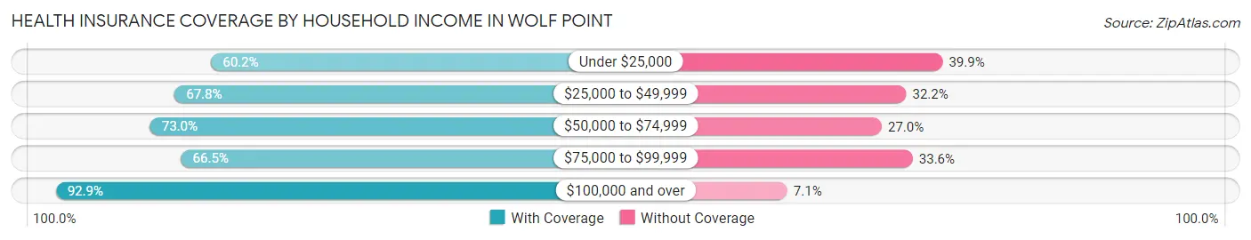 Health Insurance Coverage by Household Income in Wolf Point
