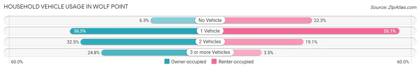 Household Vehicle Usage in Wolf Point