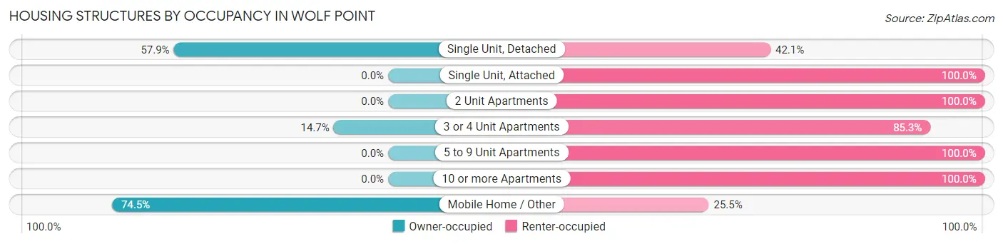Housing Structures by Occupancy in Wolf Point