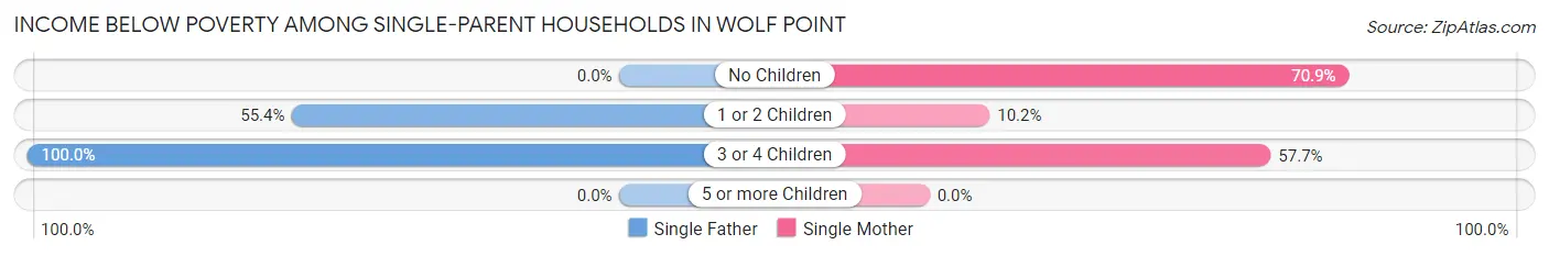Income Below Poverty Among Single-Parent Households in Wolf Point