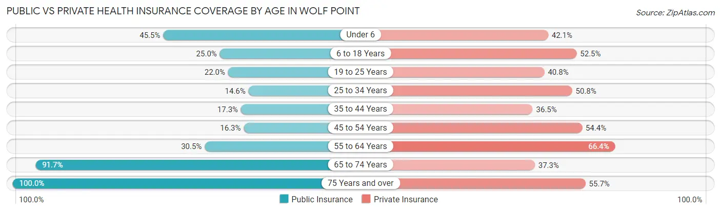Public vs Private Health Insurance Coverage by Age in Wolf Point