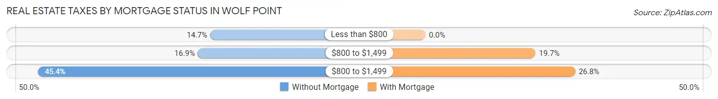 Real Estate Taxes by Mortgage Status in Wolf Point