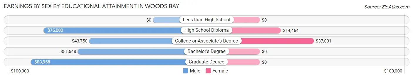 Earnings by Sex by Educational Attainment in Woods Bay