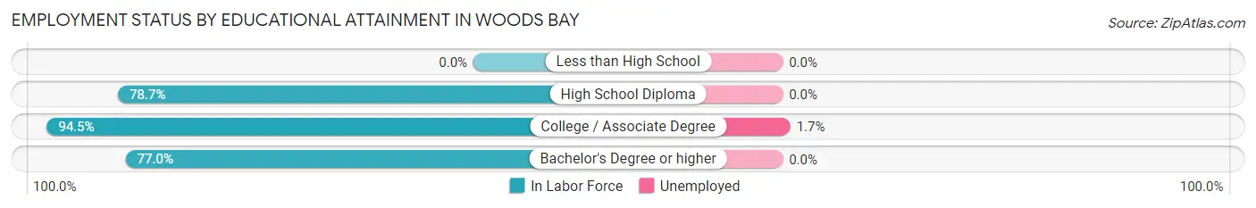 Employment Status by Educational Attainment in Woods Bay
