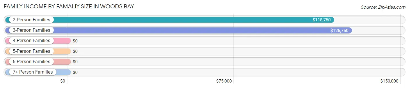Family Income by Famaliy Size in Woods Bay