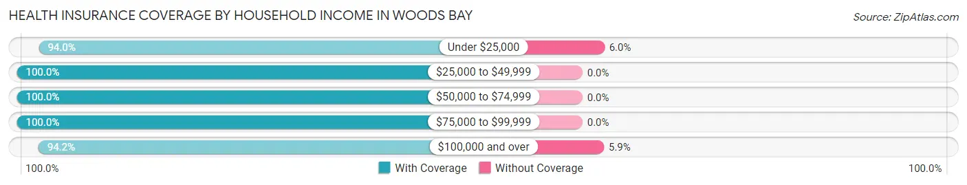Health Insurance Coverage by Household Income in Woods Bay