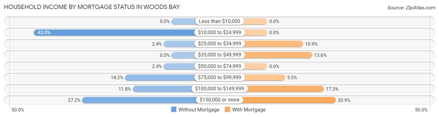 Household Income by Mortgage Status in Woods Bay