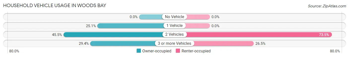 Household Vehicle Usage in Woods Bay
