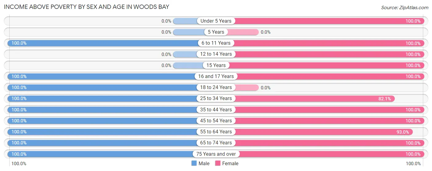 Income Above Poverty by Sex and Age in Woods Bay