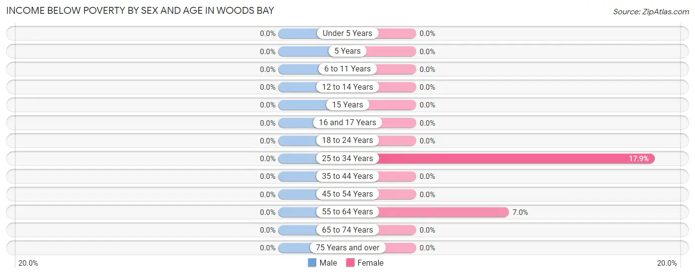 Income Below Poverty by Sex and Age in Woods Bay