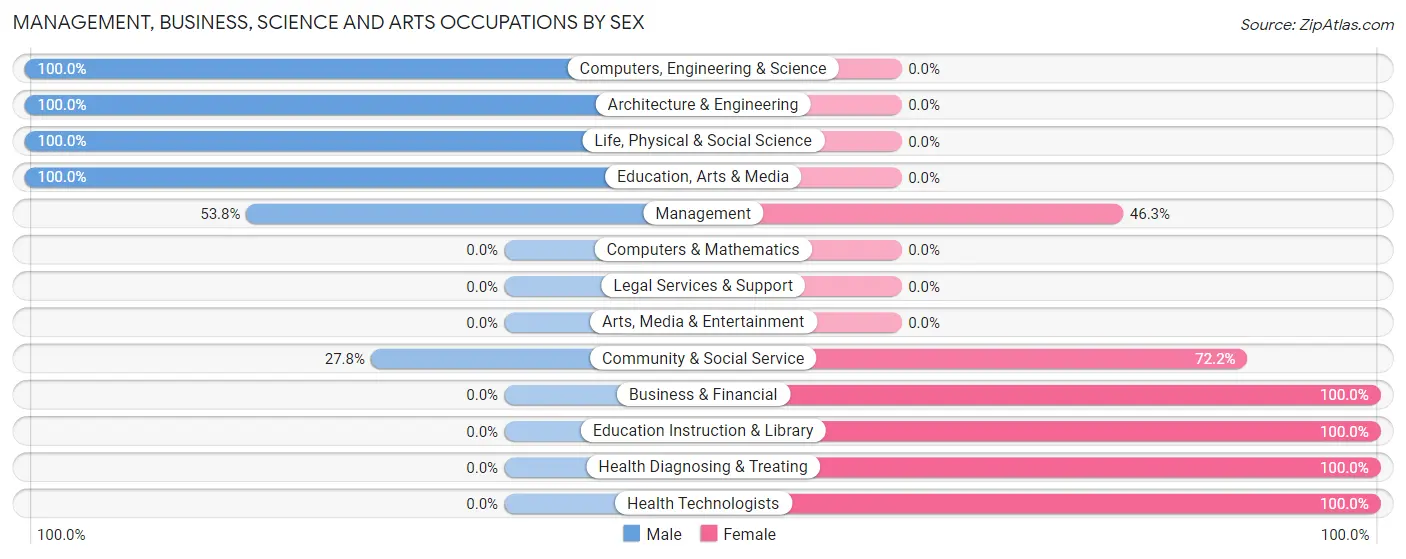 Management, Business, Science and Arts Occupations by Sex in Woods Bay