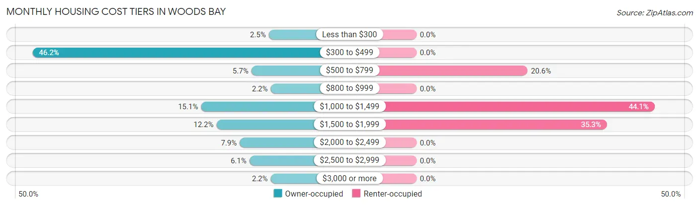 Monthly Housing Cost Tiers in Woods Bay