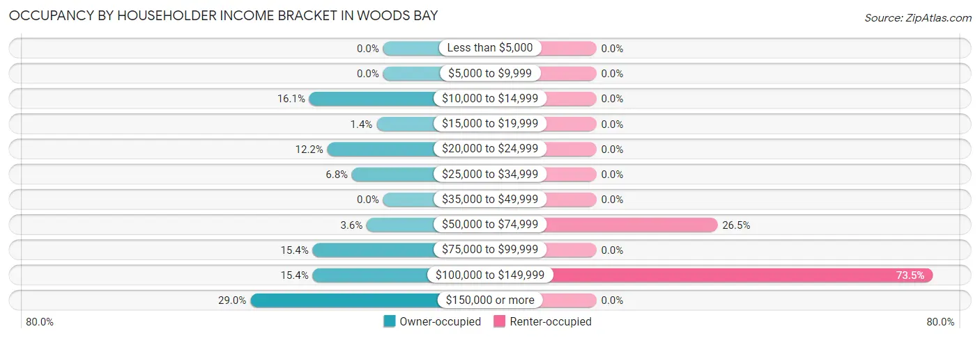 Occupancy by Householder Income Bracket in Woods Bay