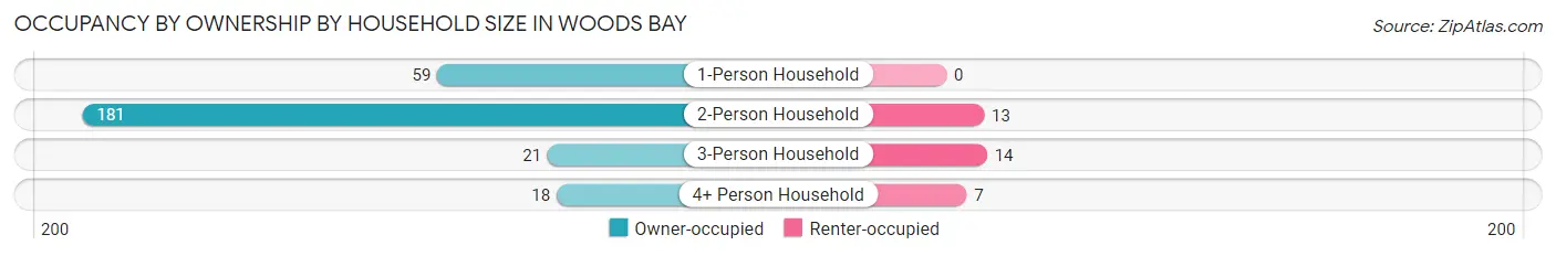 Occupancy by Ownership by Household Size in Woods Bay