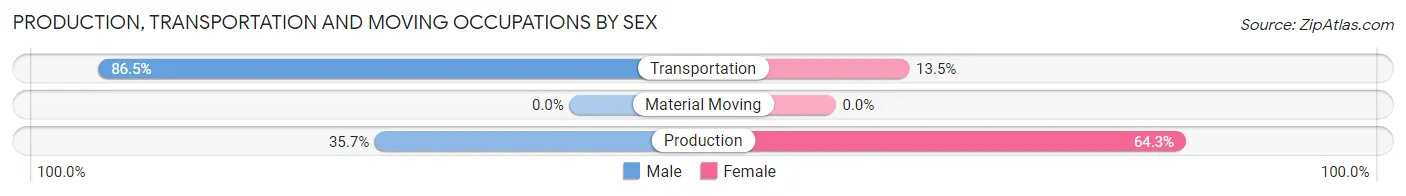 Production, Transportation and Moving Occupations by Sex in Woods Bay