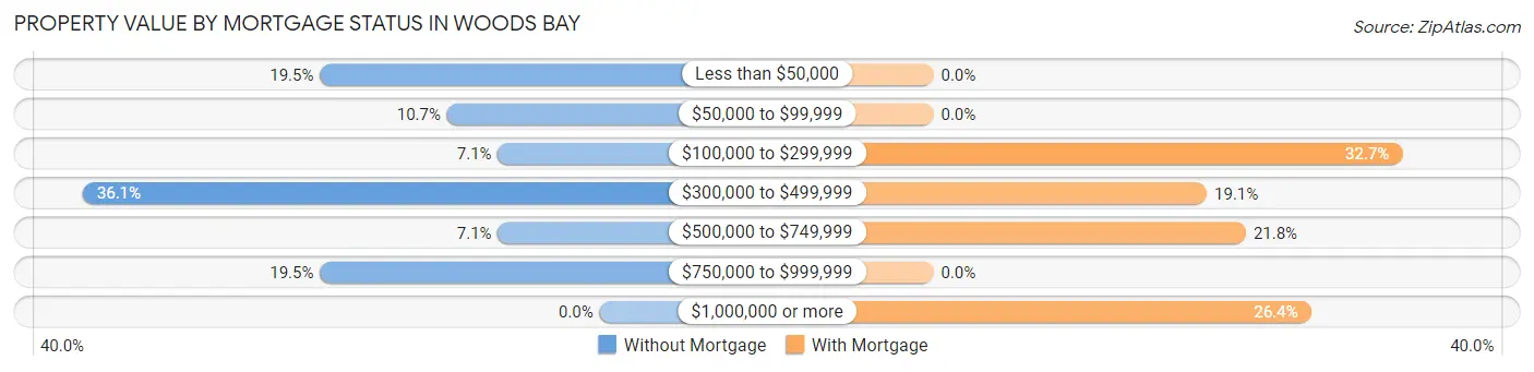 Property Value by Mortgage Status in Woods Bay