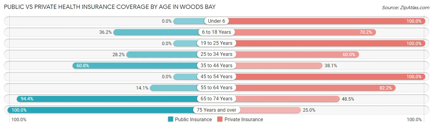 Public vs Private Health Insurance Coverage by Age in Woods Bay