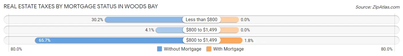 Real Estate Taxes by Mortgage Status in Woods Bay