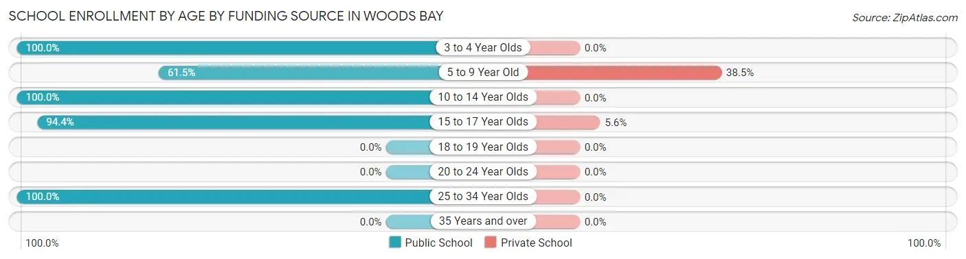 School Enrollment by Age by Funding Source in Woods Bay