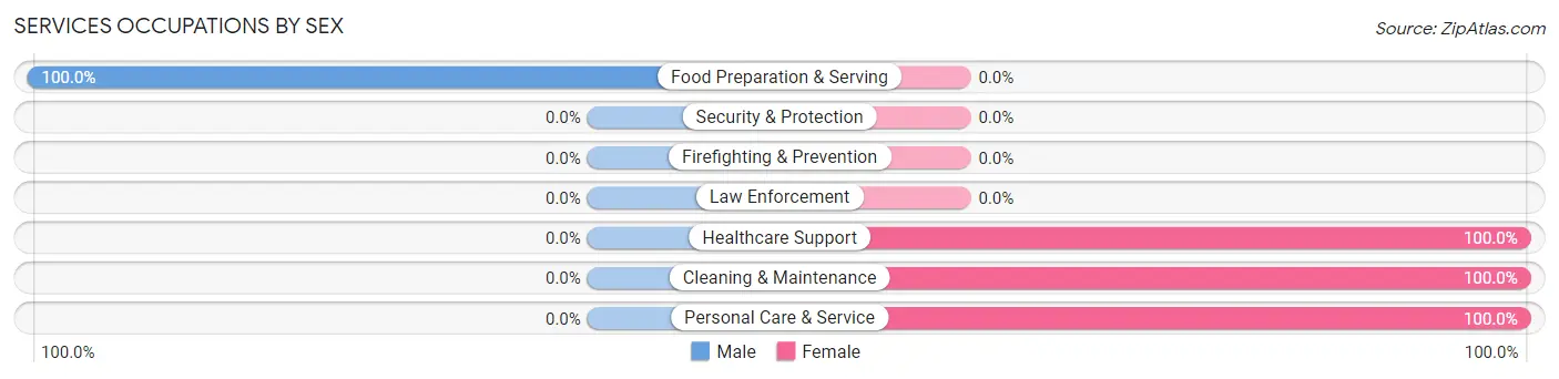 Services Occupations by Sex in Woods Bay