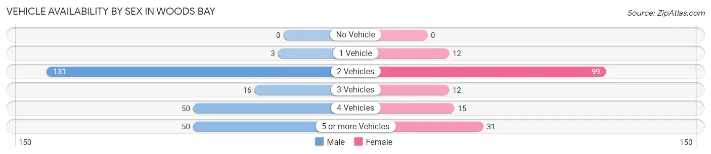 Vehicle Availability by Sex in Woods Bay