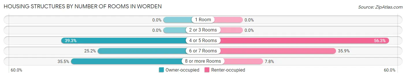 Housing Structures by Number of Rooms in Worden