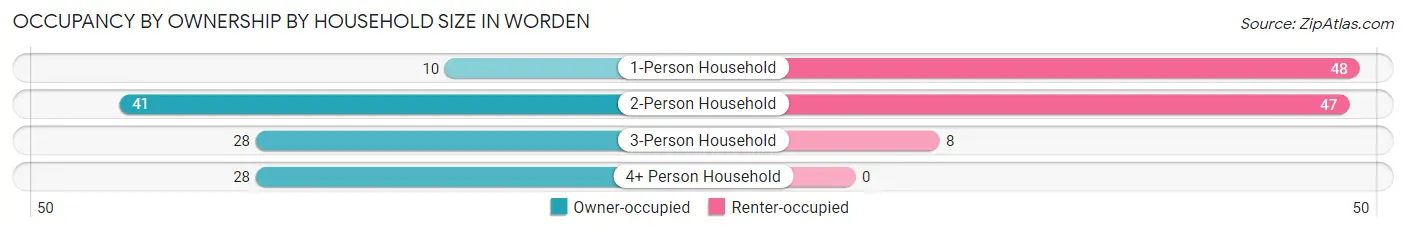 Occupancy by Ownership by Household Size in Worden