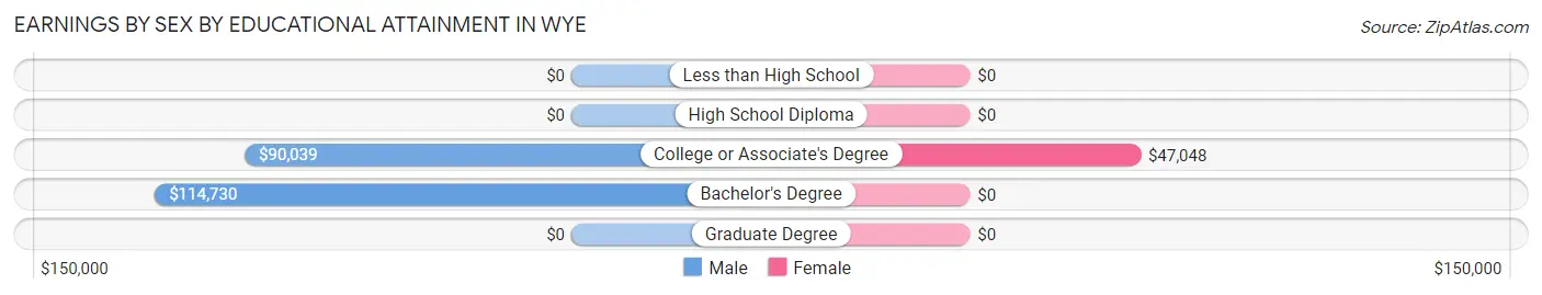 Earnings by Sex by Educational Attainment in Wye