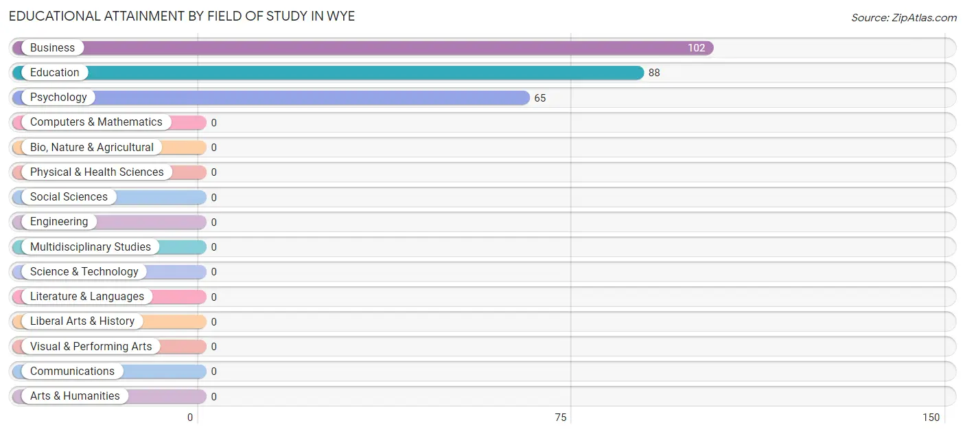 Educational Attainment by Field of Study in Wye