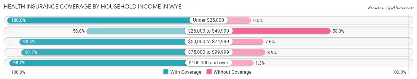 Health Insurance Coverage by Household Income in Wye