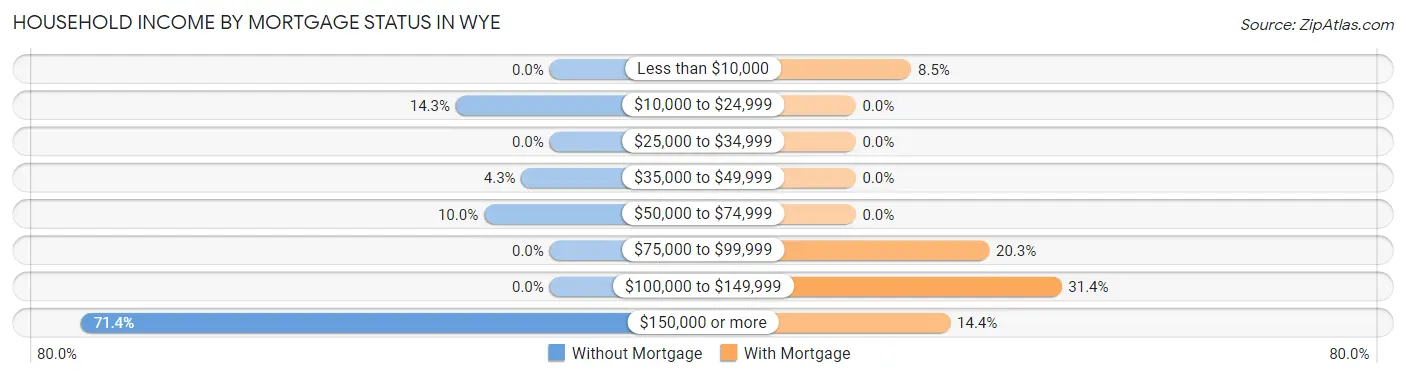Household Income by Mortgage Status in Wye