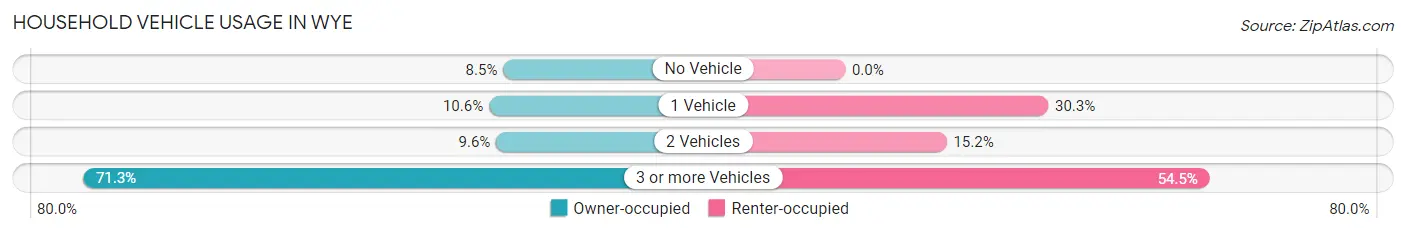 Household Vehicle Usage in Wye