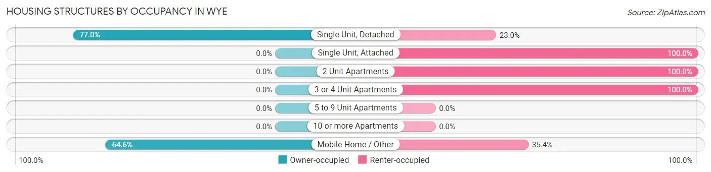 Housing Structures by Occupancy in Wye
