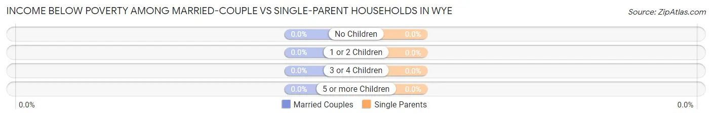 Income Below Poverty Among Married-Couple vs Single-Parent Households in Wye