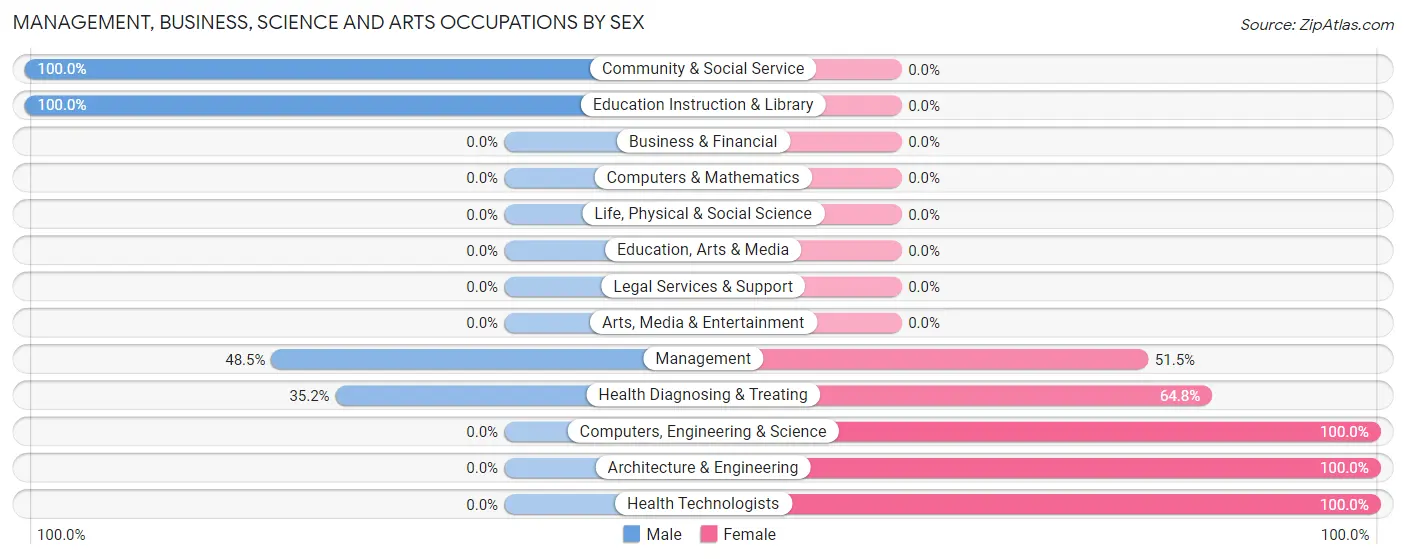 Management, Business, Science and Arts Occupations by Sex in Wye