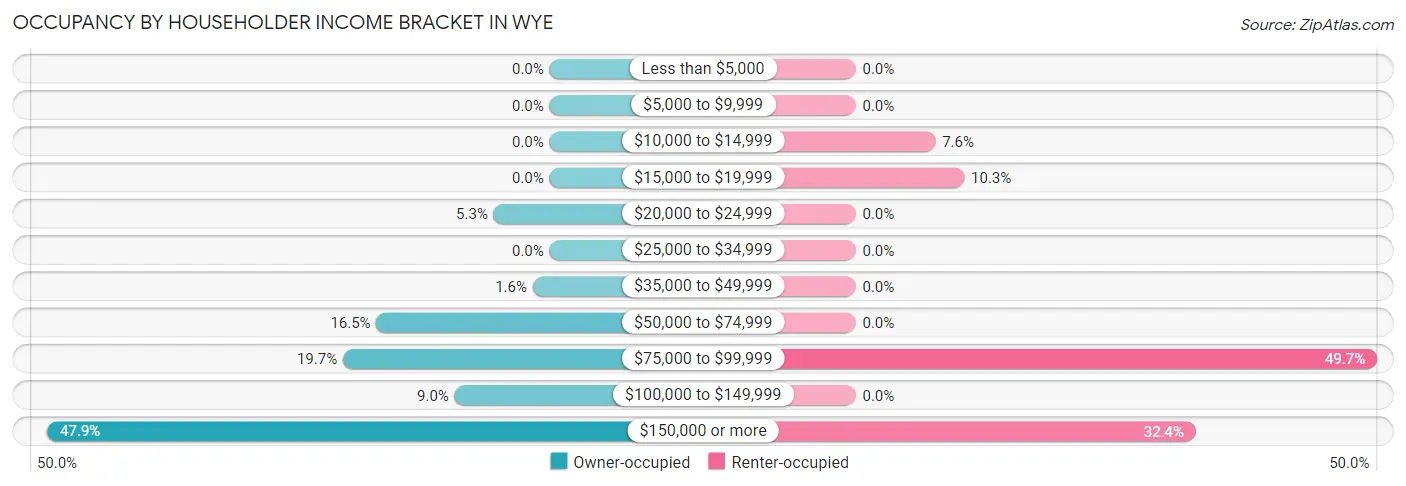 Occupancy by Householder Income Bracket in Wye
