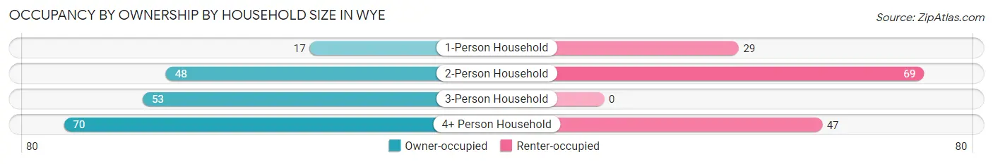 Occupancy by Ownership by Household Size in Wye