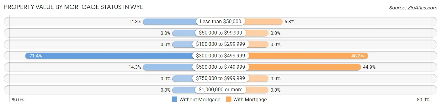 Property Value by Mortgage Status in Wye