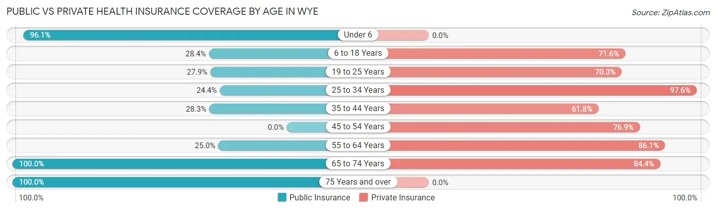 Public vs Private Health Insurance Coverage by Age in Wye