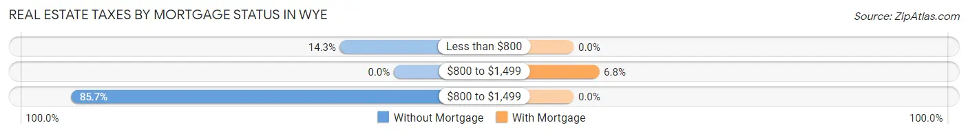 Real Estate Taxes by Mortgage Status in Wye