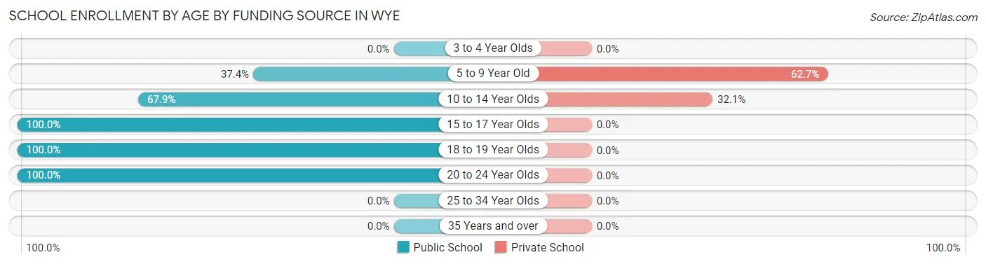 School Enrollment by Age by Funding Source in Wye