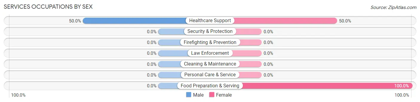 Services Occupations by Sex in Wye