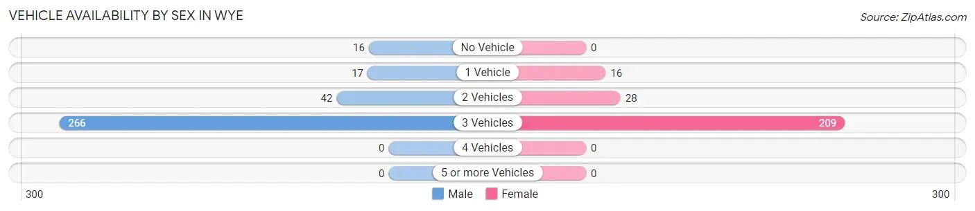 Vehicle Availability by Sex in Wye