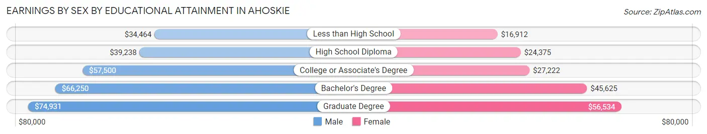 Earnings by Sex by Educational Attainment in Ahoskie