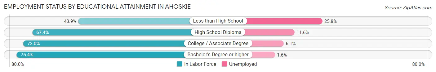 Employment Status by Educational Attainment in Ahoskie