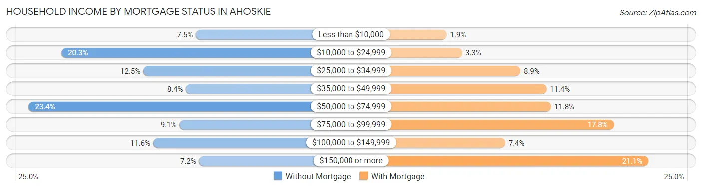 Household Income by Mortgage Status in Ahoskie